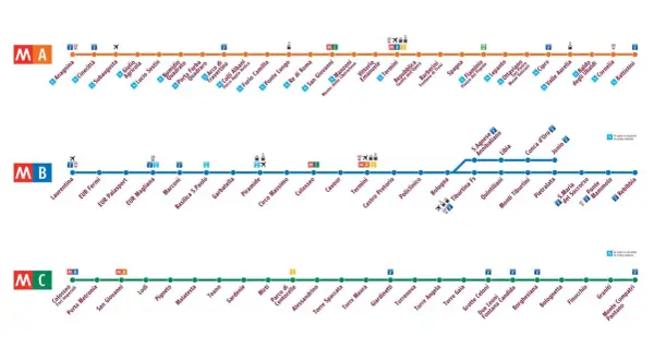 Mapa komunikacji miejskiej Rzym: linie metra MA, MB, MC z zaznaczonymi stacjami, przesiadkami i parkingami.
